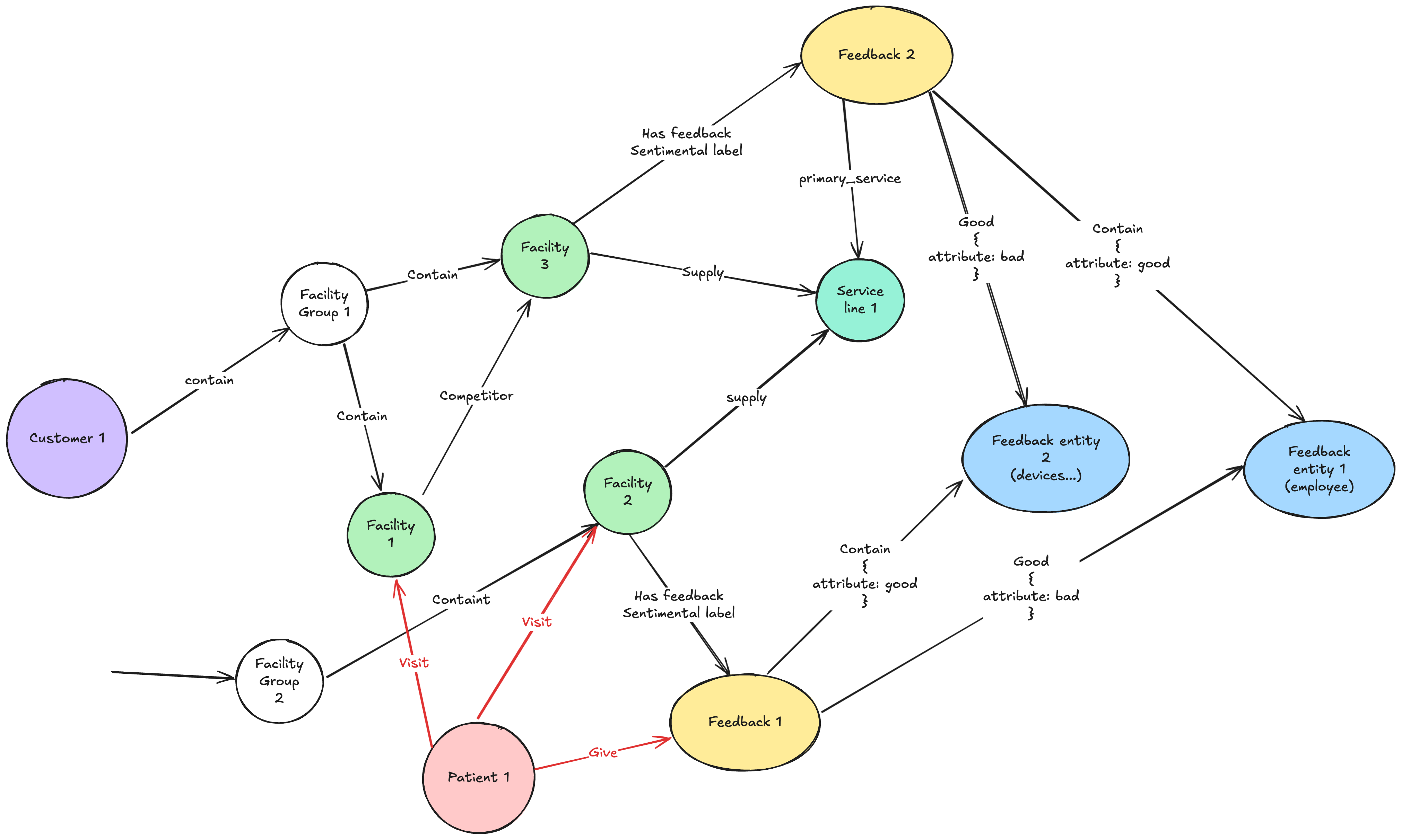 Knowledge Graph RAG Architecture