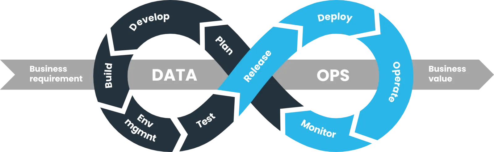DataOps