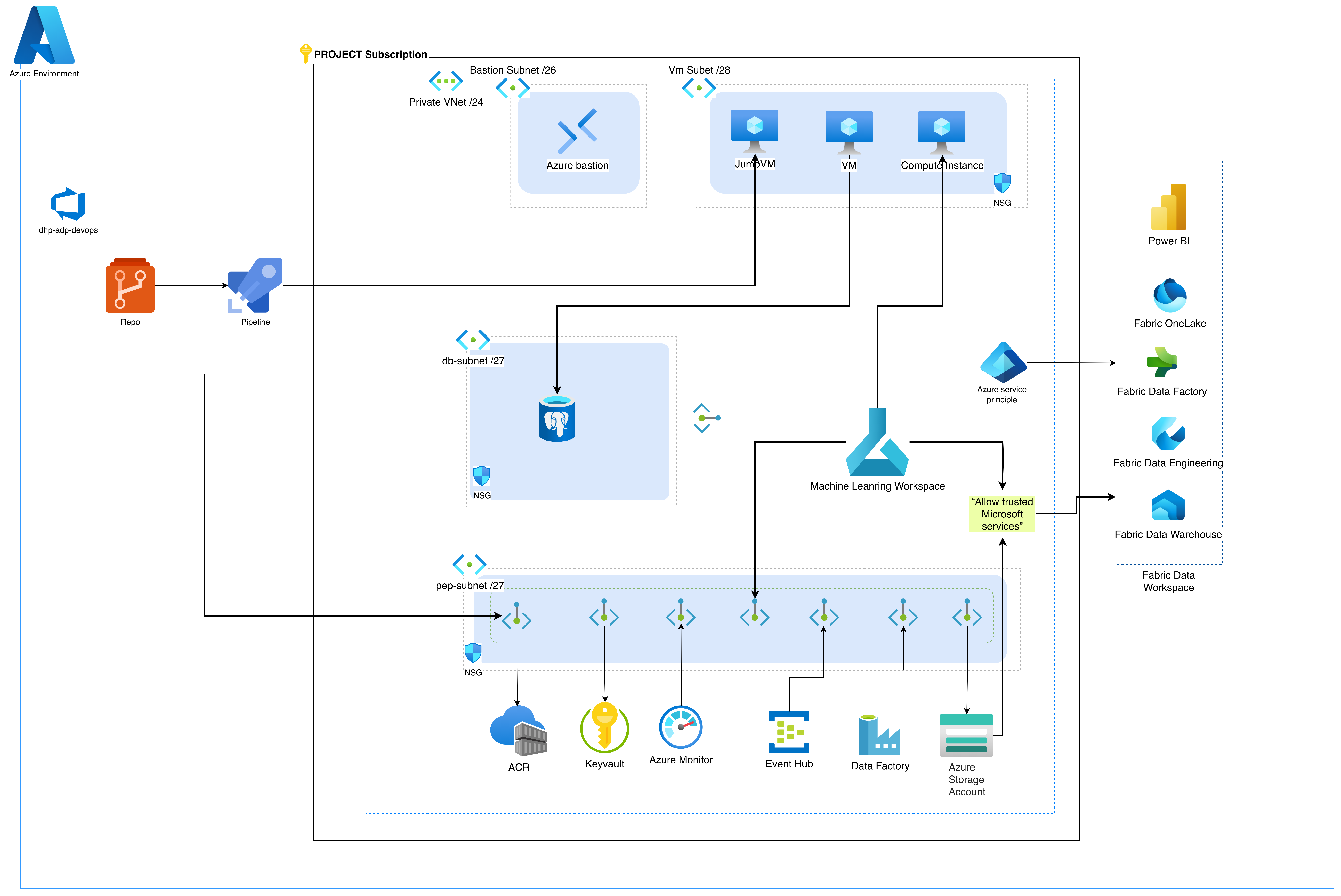 Health Intelligent Platform Architecture