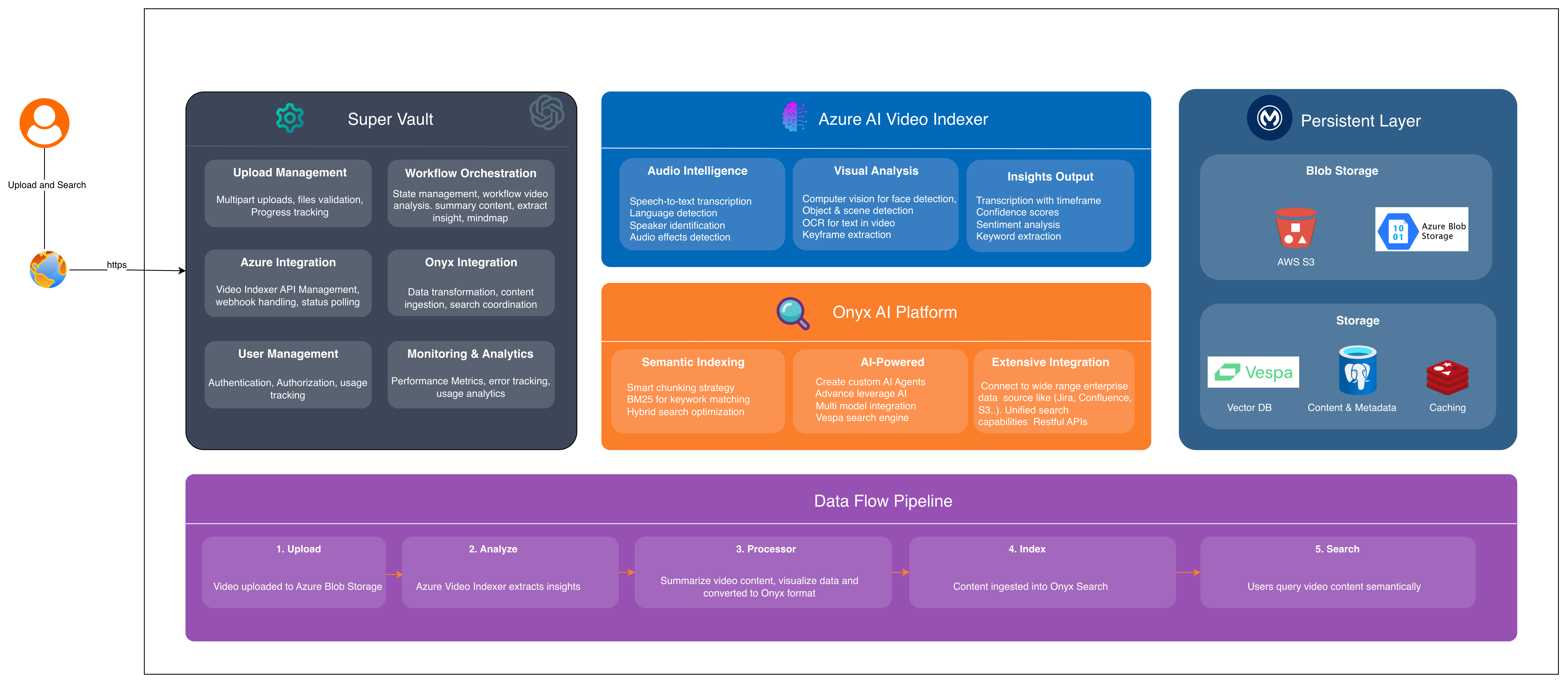 SuperVault Architecture Diagram